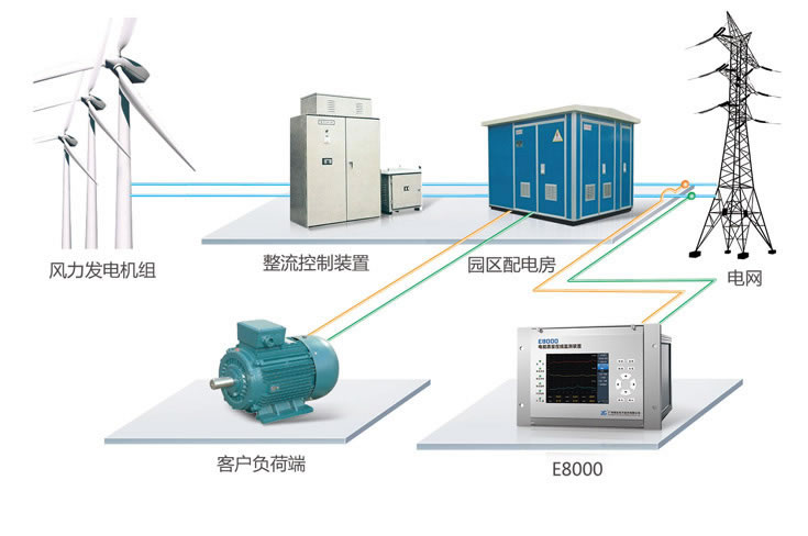 深度解析風電并網電能質量監測方案與電能質量控制裝置的研制